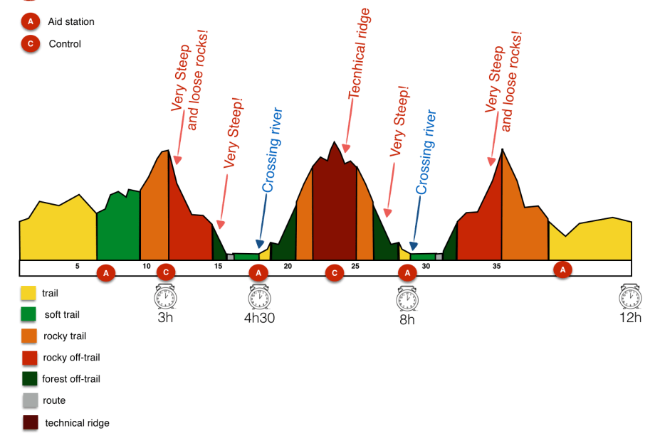 Så här ser banprofilen ut för Tromsö skyrace